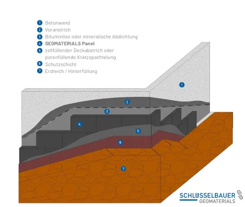 GEOCELL Panel pentru pereți de subsol și izolație perimetrală